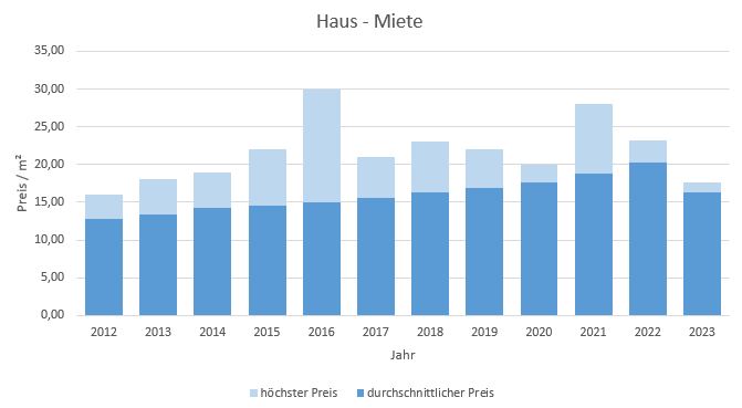 München - Berg am Laim Haus mieten vermieten Preis Bewertung Makler 2019 2020 2021 2022 2023 www.happy-immo.de
