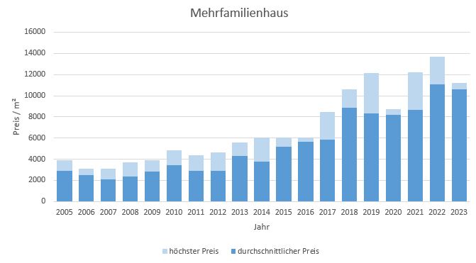 München - Berg am Laim MehrfamilienHaus kaufen verkaufen Preis Bewertung Makler 2019 2020 2021 2022 2023 www.happy-immo.de