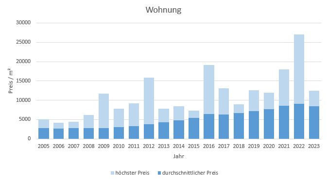 München - Berg am Laim Wohnung kaufen verkaufen Preis Bewertung Makler 2019 2020 2021 2022 2023 www.happy-immo.de
