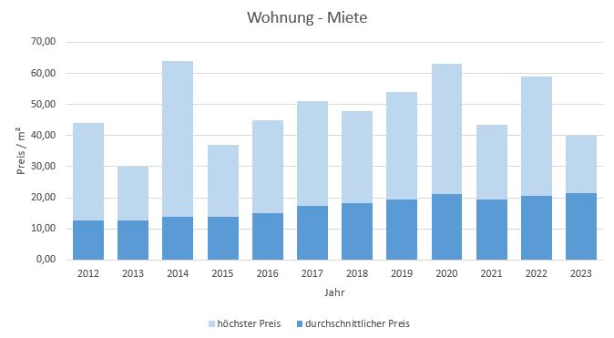 München - Berg am Laim Wohnung mieten vermieten Preis Bewertung Makler 2019 2020 2021 2022 2023 www.happy-immo.de