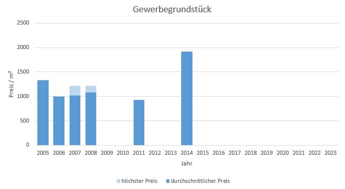 München - Berg am Laim Grundstück kaufen verkaufen Preis Bewertung Makler 2019 2020 2021 2022 2023 www.happy-immo.de