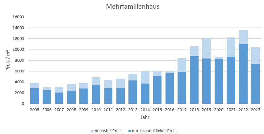 München - Berg am Laim MehrfamilienHaus kaufen verkaufen Preis Bewertung Makler 2019 2020 2021 2022 2023 www.happy-immo.de