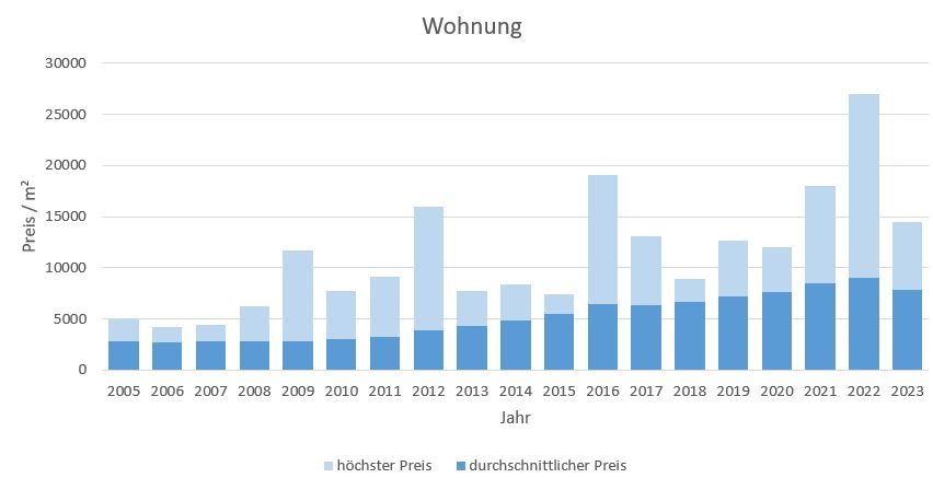 München - Berg am Laim Wohnung kaufen verkaufen Preis Bewertung Makler 2019 2020 2021 2022 2023 www.happy-immo.de