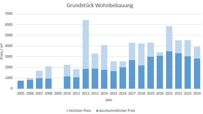 München - Berg am Laim Grundstück kaufen verkaufen Preis Bewertung Makler 2019 2020 2021 2022 2023 2024 www.happy-immo.de