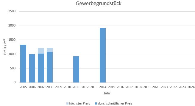 München - Berg am Laim Grundstück kaufen verkaufen Preis Bewertung Makler 2019 2020 2021 2022 2023 2024 www.happy-immo.de