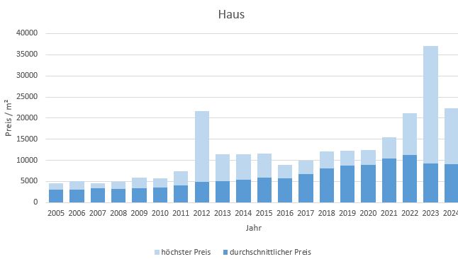 München - Berg am Laim Haus kaufen verkaufen Preis Bewertung Makler 2019 2020 2021 2022 2023 2024 www.happy-immo.de