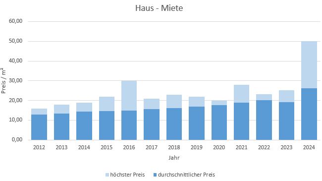 München - Berg am Laim Haus mieten vermieten Preis Bewertung Makler 2019 2020 2021 2022 2023 2024 www.happy-immo.de