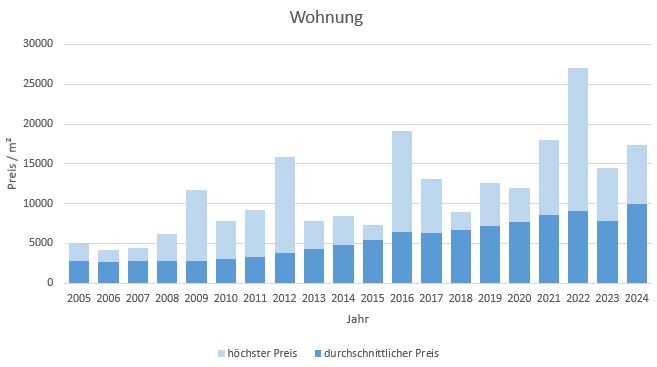 München - Berg am Laim Wohnung kaufen verkaufen Preis Bewertung Makler 2019 2020 2021 2022 2023 2024 www.happy-immo.de