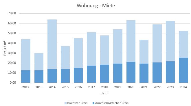 München - Berg am Laim Wohnung mieten vermieten Preis Bewertung Makler 2019 2020 2021 2022 2023 2024 www.happy-immo.de