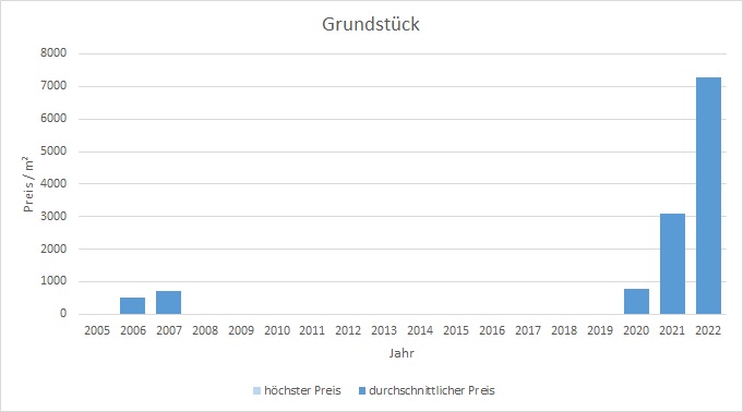 München - Blumenau Grundstück kaufen verkaufen Preis Bewertung Makler 2019 2020 2021 2022 www.happy-immo.de