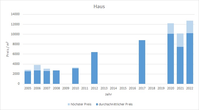 München - Blumenau Haus kaufen verkaufen Preis Bewertung Makler 2019 2020 2021 2022 www.happy-immo.de