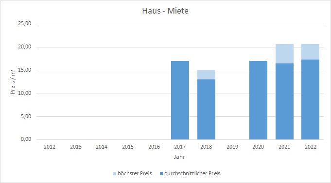 München - Blumenau haus mieten vermieten Preis Bewertung Makler 2019 2020 2021 2022 www.happy-immo.de