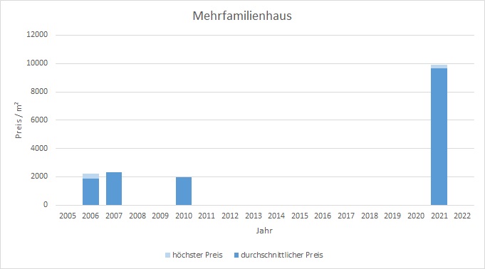 München - Blumenau Mehrfamilienahsu kaufen verkaufen Preis Bewertung Makler 2019 2020 2021 2022 www.happy-immo.de