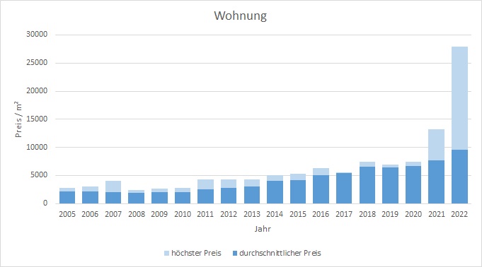 München - Blumenau Wohnung kaufen verkaufen Preis Bewertung Makler 2019 2020 2021 2022 www.happy-immo.de