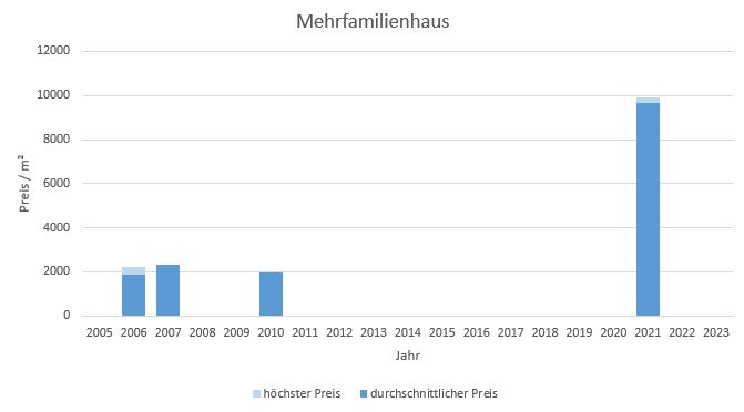 München - Blumenau Mehrfamilienahsu kaufen verkaufen Preis Bewertung Makler 2019 2020 2021 2022 2023 www.happy-immo.de