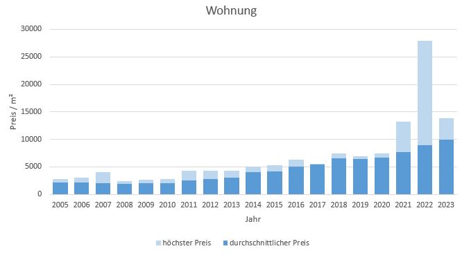 München - Blumenau Wohnung kaufen verkaufen Preis Bewertung Makler 2019 2020 2021 2022 2023 www.happy-immo.de