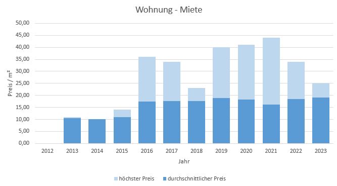 München - Blumenau Wohnung mieten vermietenfen Preis Bewertung Makler 2019 2020 2021 2022 2023 www.happy-immo.de