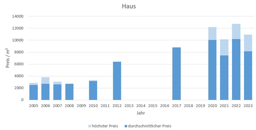 München - Blumenau Haus kaufen verkaufen Preis Bewertung Makler 2019 2020 2021 2022 2023 www.happy-immo.de