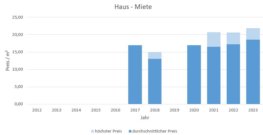 München - Blumenau haus mieten vermieten Preis Bewertung Makler 2019 2020 2021 2022 2023 www.happy-immo.de