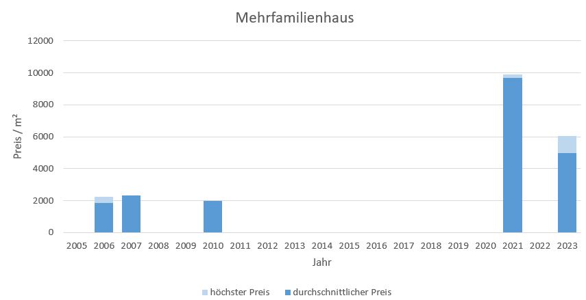 München - Blumenau Mehrfamilienahsu kaufen verkaufen Preis Bewertung Makler 2019 2020 2021 2022 2023 www.happy-immo.de