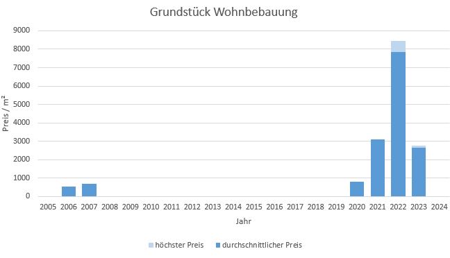 München - Blumenau Grundstück kaufen verkaufen Preis Bewertung Makler 2019 2020 2021 2022 2023 2024 www.happy-immo.de