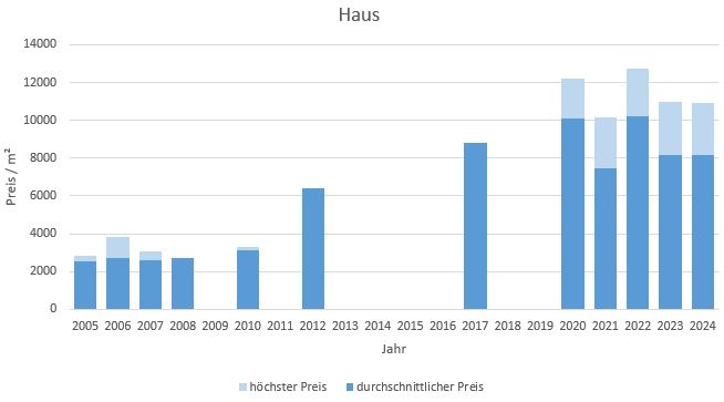 München - Blumenau Haus kaufen verkaufen Preis Bewertung Makler 2019 2020 2021 2022 2023 2024 www.happy-immo.de