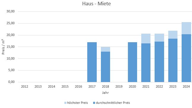 München - Blumenau haus mieten vermieten Preis Bewertung Makler 2019 2020 2021 2022 2023 2024 www.happy-immo.de