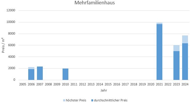 München - Blumenau Mehrfamilienahsu kaufen verkaufen Preis Bewertung Makler 2019 2020 2021 2022 2023 2024 www.happy-immo.de