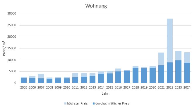 München - Blumenau Wohnung kaufen verkaufen Preis Bewertung Makler 2019 2020 2021 2022 2023 2024 www.happy-immo.de