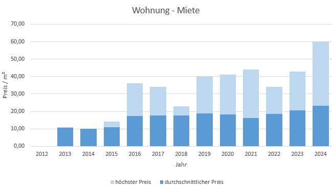 München - Blumenau Wohnung mieten vermietenfen Preis Bewertung Makler 2019 2020 2021 2022 2023 2024 www.happy-immo.de