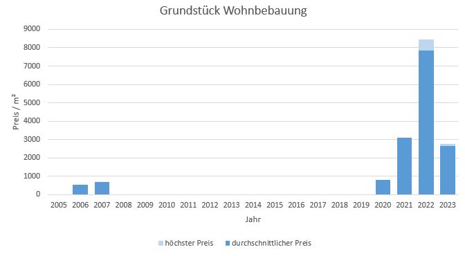 München - Blumenau Grundstück kaufen verkaufen Preis Bewertung Makler 2019 2020 2021 2022 2023 www.happy-immo.de