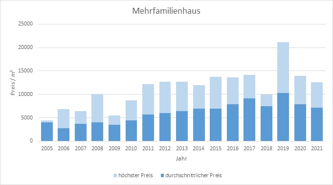 München - Bogenhausen Mehrfamilienhaus kaufen verkaufen Preis Bewertung 2019 2020 2021 Makler www.happy-immo.de