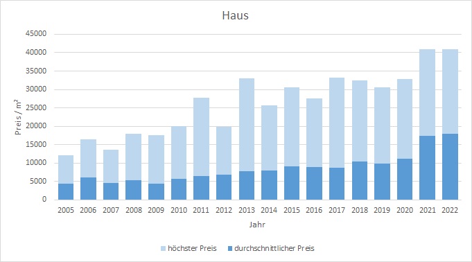 München - Bogenhausen Haus kaufen verkaufen Preis Bewertung Makler 2019 2020 2021 2022 www.happy-immo.de