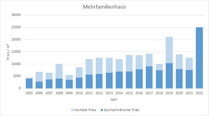 München - Bogenhausen Mehrfamilienhaus kaufen verkaufen Preis Bewertung 2019 2020 2021 2022 Makler www.happy-immo.de