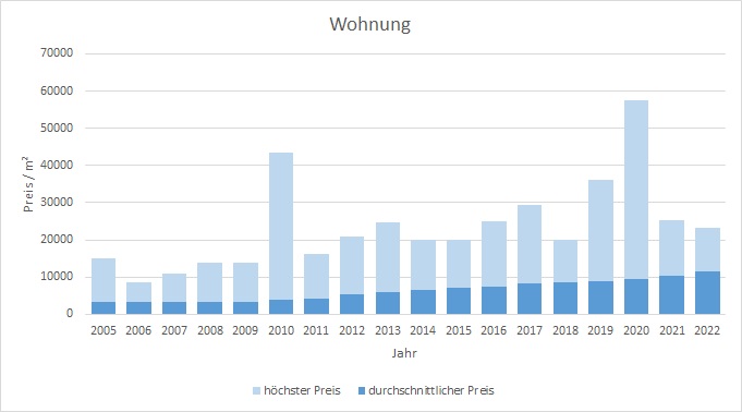 München - Bogenhausen Wohnung kaufen verkaufen Preis Bewertung Makler 2019 2020 2021 2022 www.happy-immo.de