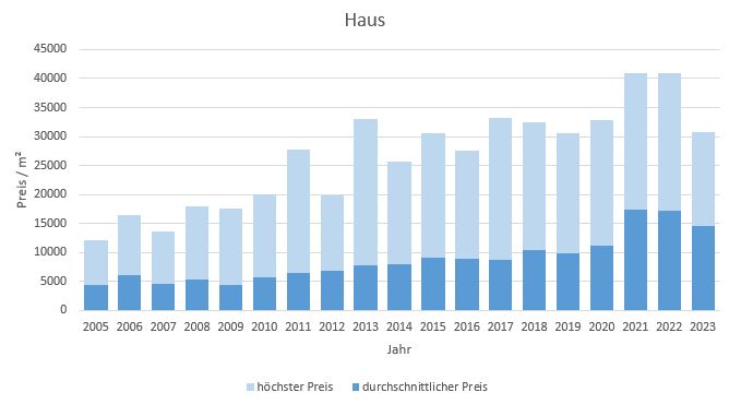 München - Bogenhausen Haus kaufen verkaufen Preis Bewertung Makler 2019 2020 2021 2022 2023 www.happy-immo.de