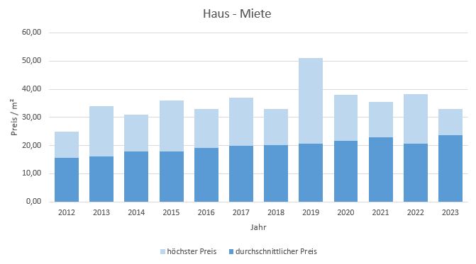 München - Bogenhausen Haus mieten vermieten Preis Bewertung Makler 2019 2020 2021  2022 2023  www.happy-immo.de