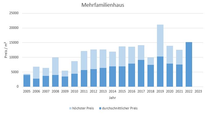 München - Bogenhausen Mehrfamilienhaus kaufen verkaufen Preis Bewertung 2019 2020 2021 2022 2023 Makler www.happy-immo.de