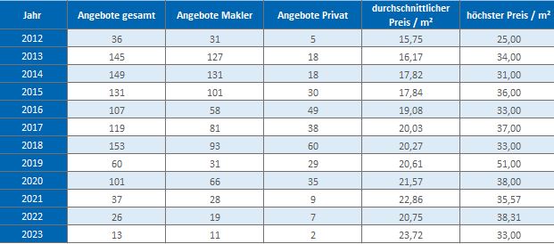 München - Bogenhausen Wohnung mieten vermieten Preis Bewertung Makler 2019 2020 2021 2022 2023 www.happy-immo.de