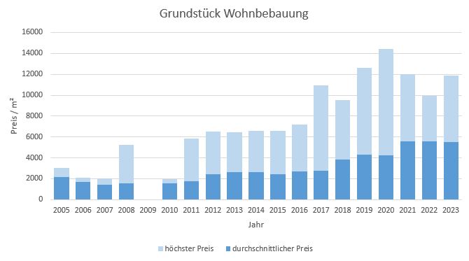 München - Bogenhausen Grundstück kaufen verkaufen Preis Bewertung Makler 2019 2020 2021 2022 2023 www.happy-immo.de
