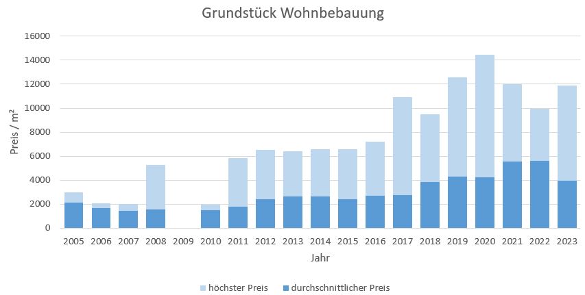 München - Bogenhausen Grundstück kaufen verkaufen Preis Bewertung Makler 2019 2020 2021 2022 2023 www.happy-immo.de