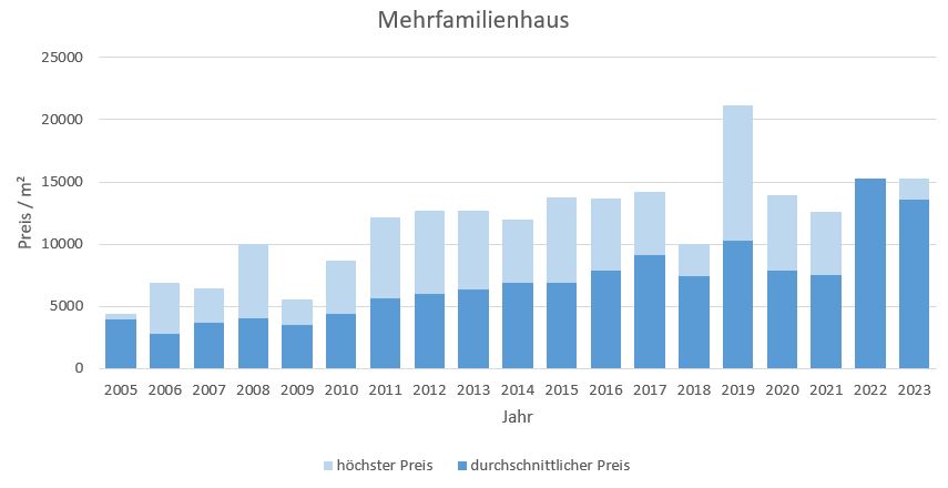 München - Bogenhausen Mehrfamilienhaus kaufen verkaufen Preis Bewertung 2019 2020 2021 2022 2023 Makler www.happy-immo.de