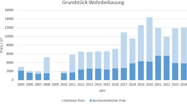 München - Bogenhausen Grundstück kaufen verkaufen Preis Bewertung Makler 2019 2020 2021 2022 2023 2024 www.happy-immo.de