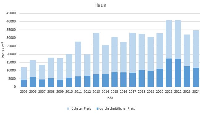 München - Bogenhausen Haus kaufen verkaufen Preis Bewertung Makler 2019 2020 2021 2022 2023 2024 www.happy-immo.de