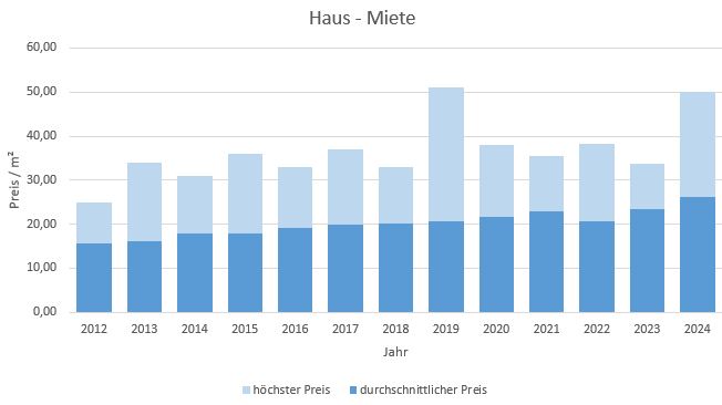 München - Bogenhausen Haus mieten vermieten Preis Bewertung Makler 2019 2020 2021  2022 2023 2024  www.happy-immo.de