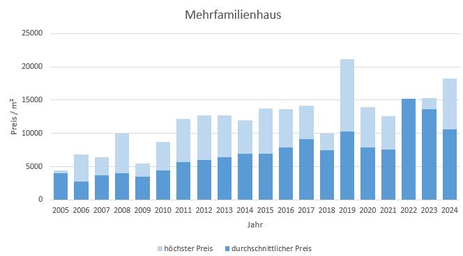 München - Bogenhausen Mehrfamilienhaus kaufen verkaufen Preis Bewertung 2019 2020 2021 2022 2023 2024 Makler www.happy-immo.de