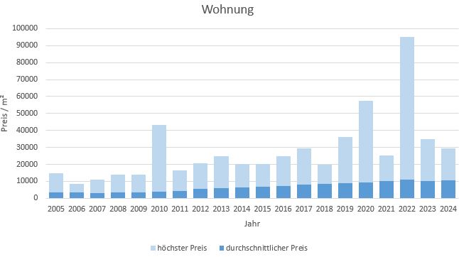 München - Bogenhausen Wohnung kaufen verkaufen Preis Bewertung Makler 2019 2020 2021 2022 2023 2024 www.happy-immo.de