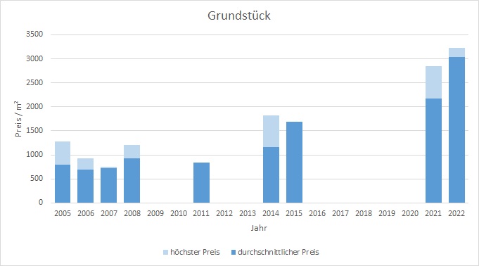 München - Daglfing Grundstück kaufen verkaufen Preis Bewertung 2019 2020 2021 2022 Makler www.happy-immo.de