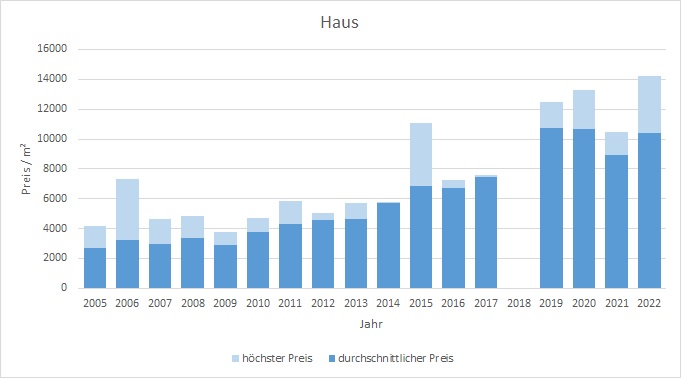 München - Daglfing Haus kaufen verkaufen Preis Bewertung Makler www.happy-immo.de 2019 2020 2021 2022