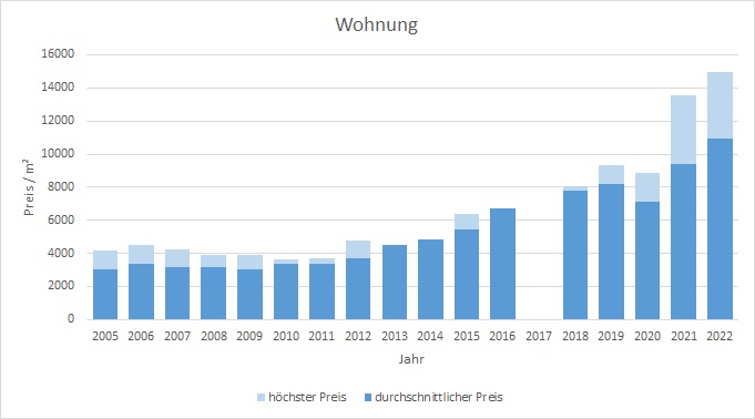 München - Daglfing Wohnung kaufen verkaufen Preis Bewertung Makler 2019 2020 2021 2022 www.happy-immo.de